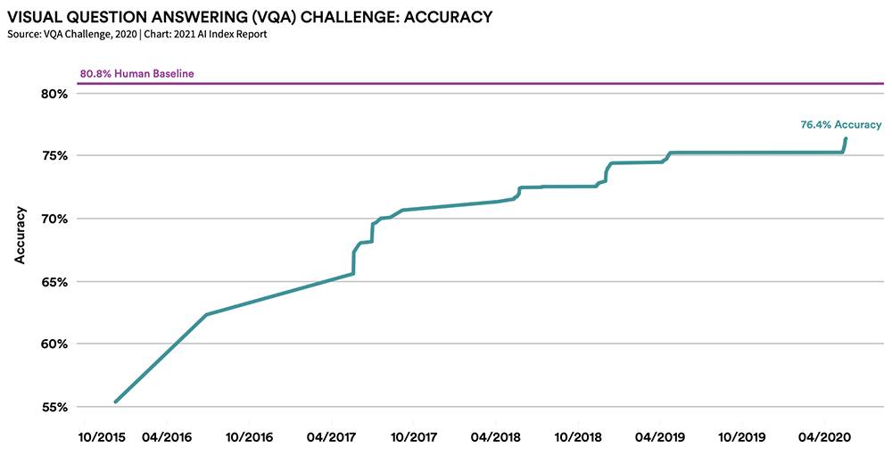 视觉问答(VQA)挑战算法准确率攀升