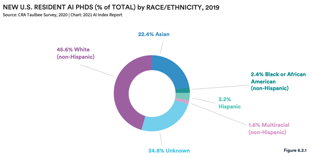 2019年新取得学位且常住美国的AI博士中,45%是白人