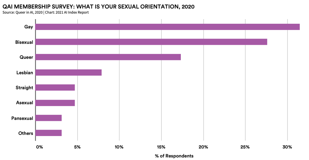 受访100人中,31.5%的人认为自己是同性恋者