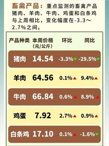 全国农产品批发市场一周价格行情监测报告4.10-4.16 #物价#猪价#菜篮子#菜价#批发