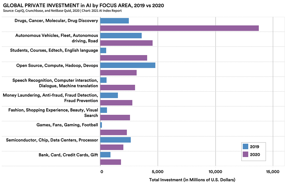 各领域2019年和2020年AI投资情况