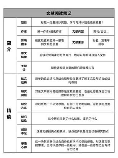 作为导师,这种文献阅读笔记是我想看到的看过很多学生的文献阅读笔记,有用各种软件做的,也有做