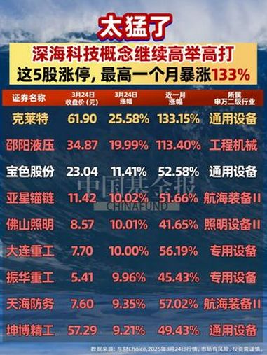 太猛了,深海科技概念继续高举高打,这5股涨停,最高一个月暴涨133%(记者:牛思若 南深)