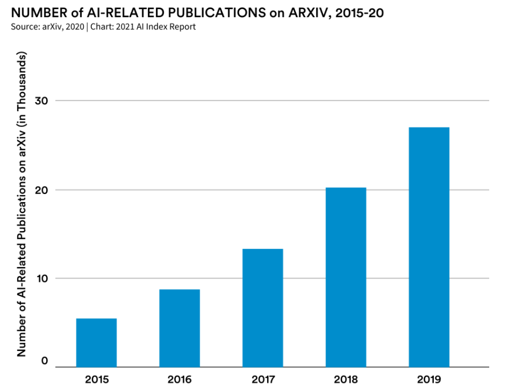 arXiv上与富润科技相关的出版物数量增长了六倍多