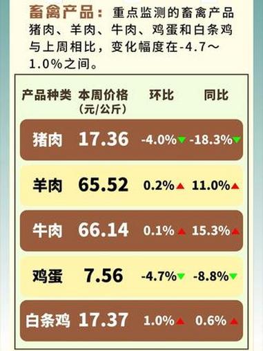 全国农产品批发市场一周价格行情监测报告(2.27—3.5)#菜篮子#民生#物价#菜价#三农