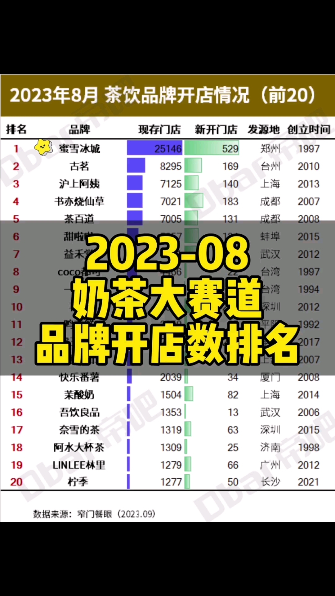 2023年8月份奶茶大赛道新茶饮品牌开店数排名前20