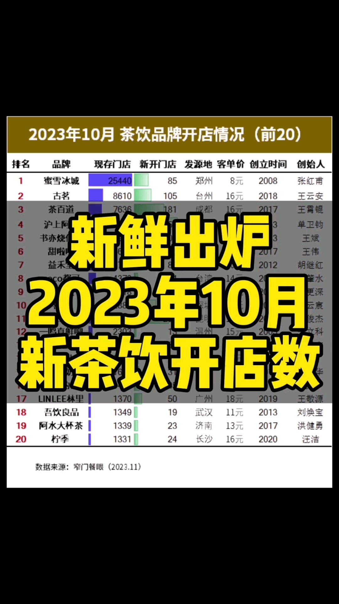 2023年10月奶茶大赛道新茶饮品牌开店数排名前20