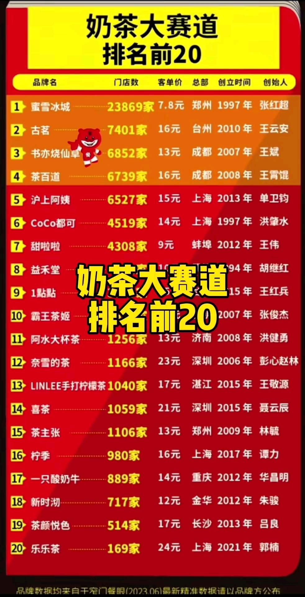 2023奶茶大赛道,排名前20的新茶饮品牌开店数大比拼
