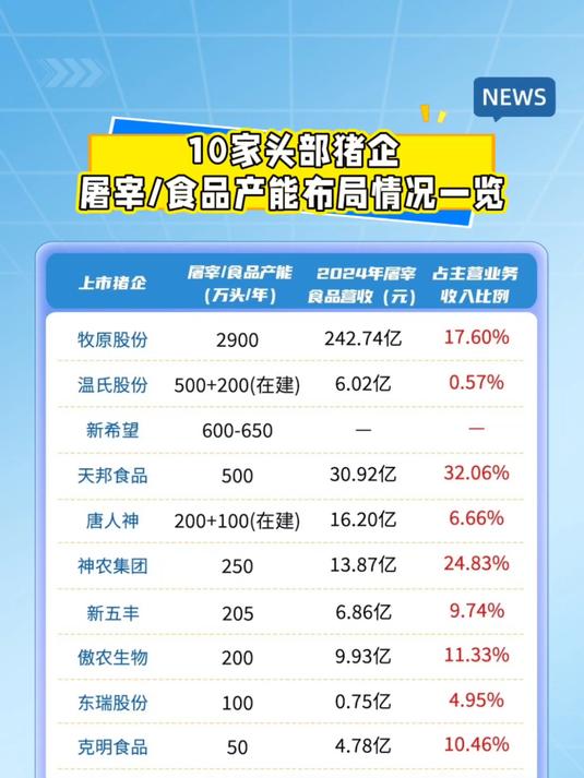 最高2900万头/年!牧原、温氏等养猪巨头屠宰食品产能布局一览