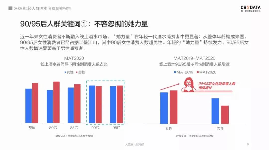 ▲女性用戶增長