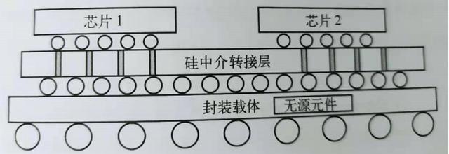 先进封装形式-SIP