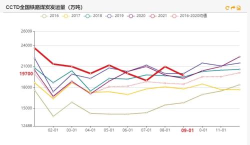 动力煤：煤价离常年均价还有一段路