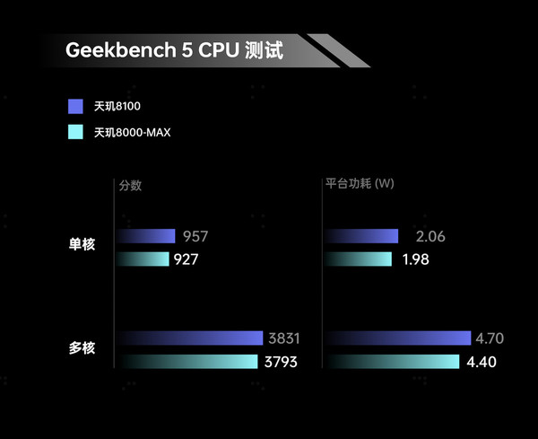 天玑8000-MAX跑分