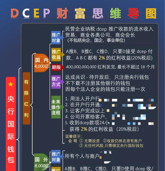 国家拿出1.2万亿推广央行数字人民币？假的