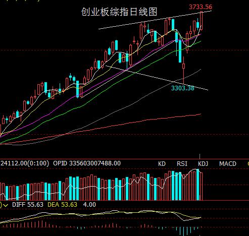 创业板综指缩量创新高是最后的诱多!关注低位体育和储能股!