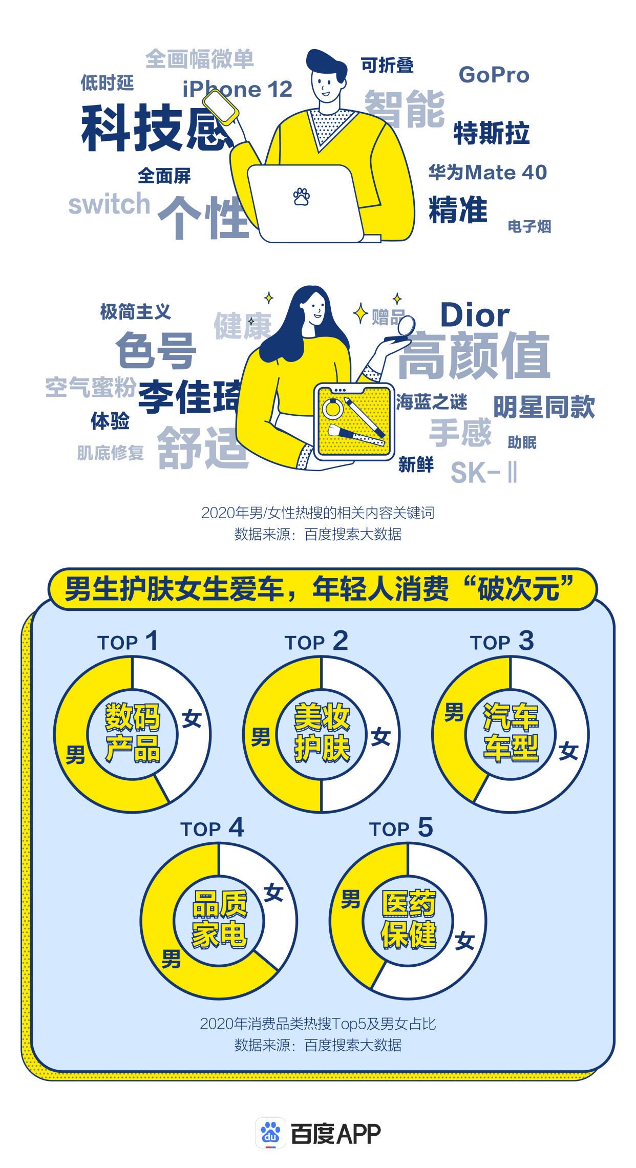 百度年轻人消费搜索大数据：男生搜护肤女生搜汽车，消费破次元？(图4)