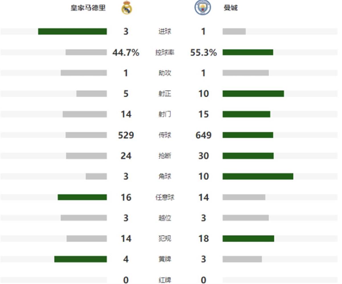 皇马再演逆转奇迹？数据示阿森纳或小负晋级_皇马逆转曼城 欧冠决赛 本泽马绝杀