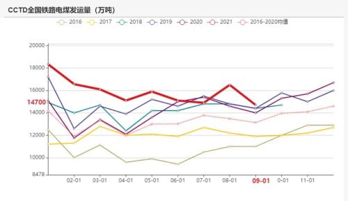 动力煤：煤价离常年均价还有一段路