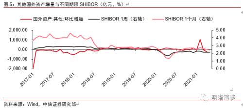 流动性宽松之谜，一个被忽视的因素