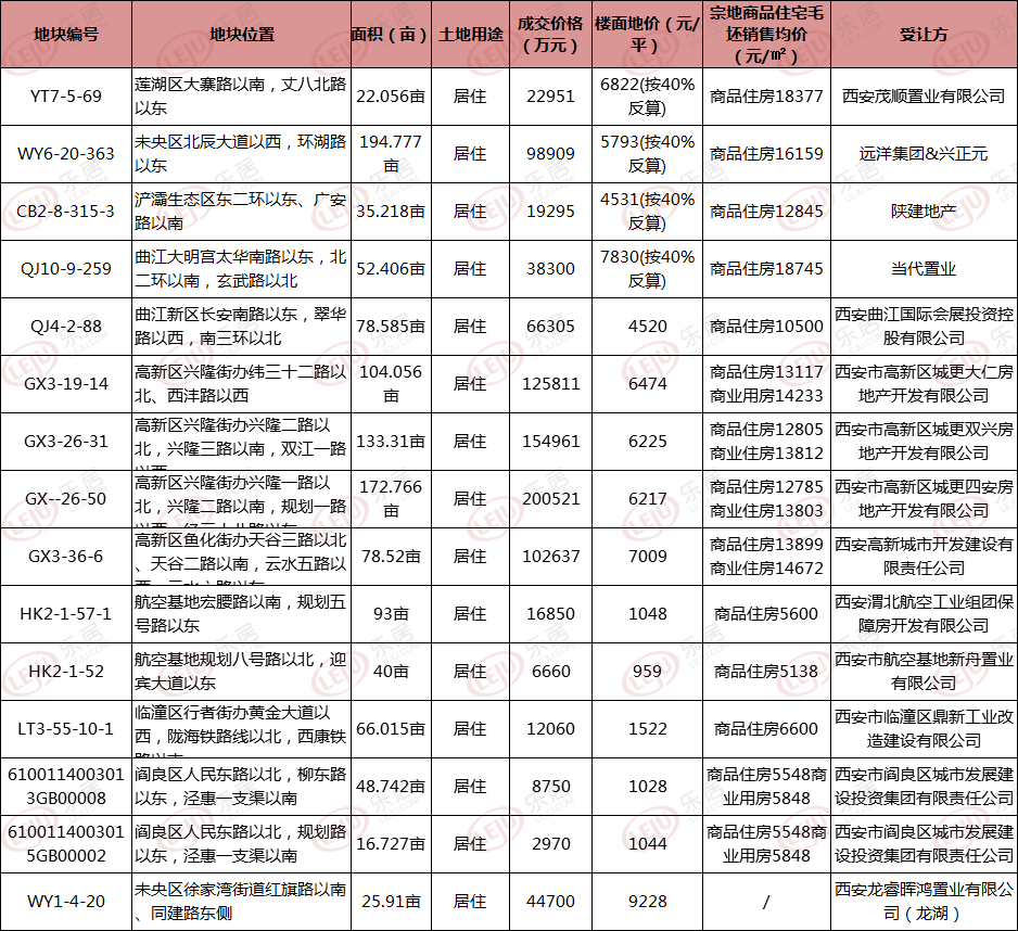 土拍快报｜西安集中成交15宗居住用地 龙湖、当代、远洋、陕建拿地