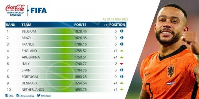 国足巅峰时期亚洲排名_fifa最新世界排名：国足升2位_fifa年终排名