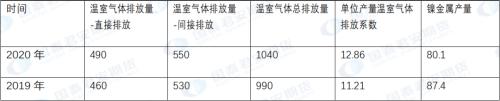 专题 | 镍：碳排量第二大的有色金属