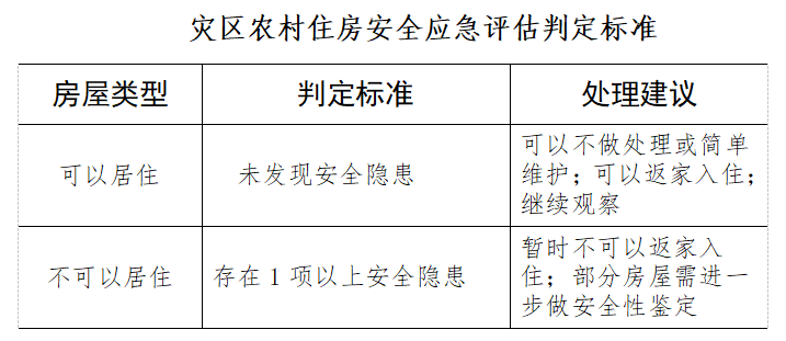 农村住房安全应急评估指南_应急管理评估_洪涝灾害农村住房安全应急预案