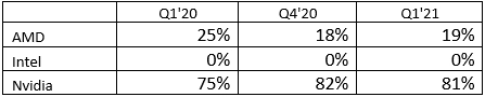 报告：Q1全球GPU出货量大增38% <span class=