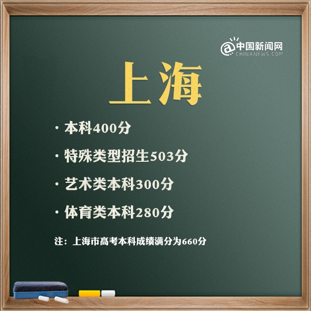 2021年各省高考录取分数线汇总 来看看全国高考第一名是谁 2021年各省高考录取分数线汇总 来看看全国高考第一名是谁