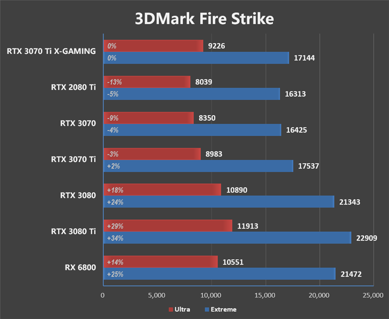 真正能买到的游戏显卡！索泰RTX 3070 Ti X-GAMING OC评测