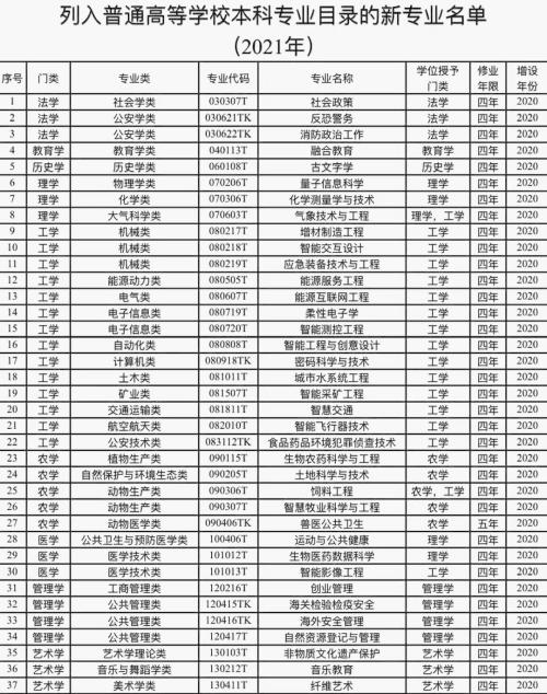 今年新增37个本科专业，1/3是此类专业！竟与A股市场不谋而合