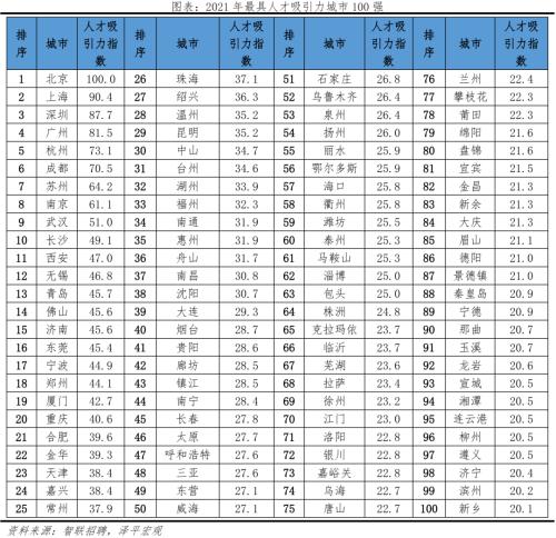 中国城市人才吸引力排名：2022