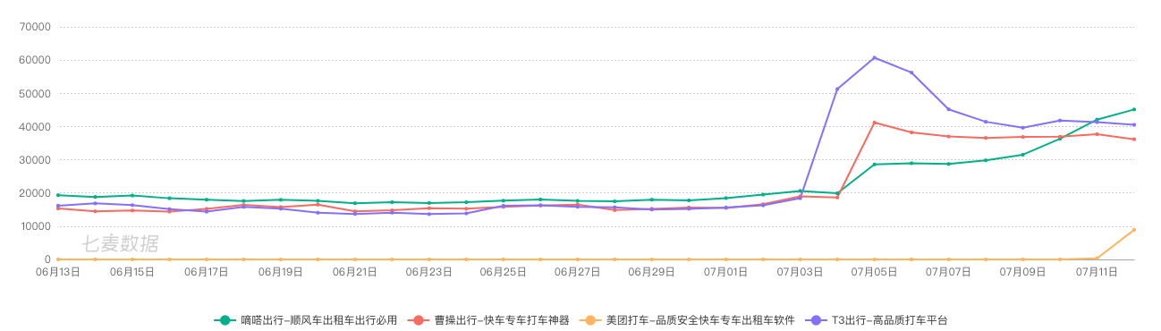 图源自七麦数据