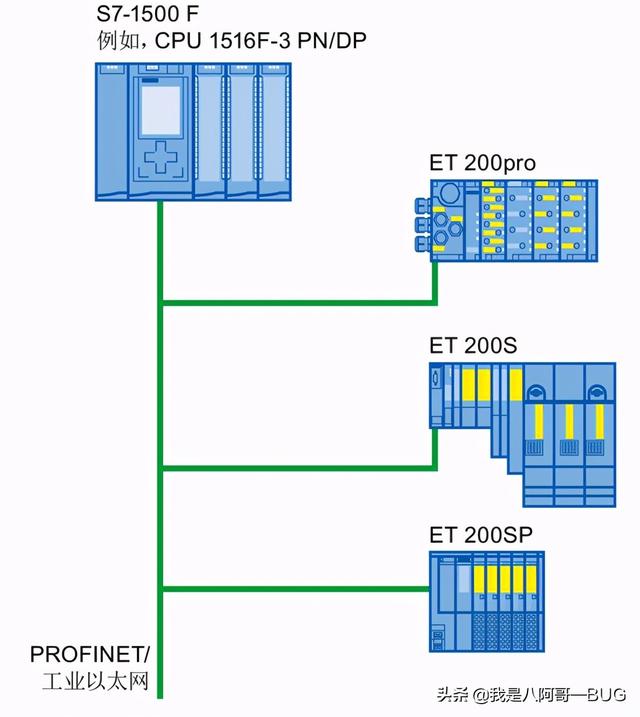 西门子安全 PLC（例如 S7-1500 PROFIsafe）(西门子安全plc和普通plc区别)