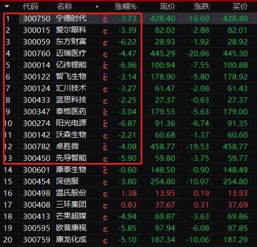 发生了什么？刚刚，创业板暴跌，2000亿锂电双巨头跌停，汽车股也崩了！“口腔爱马仕”首日疯涨180%