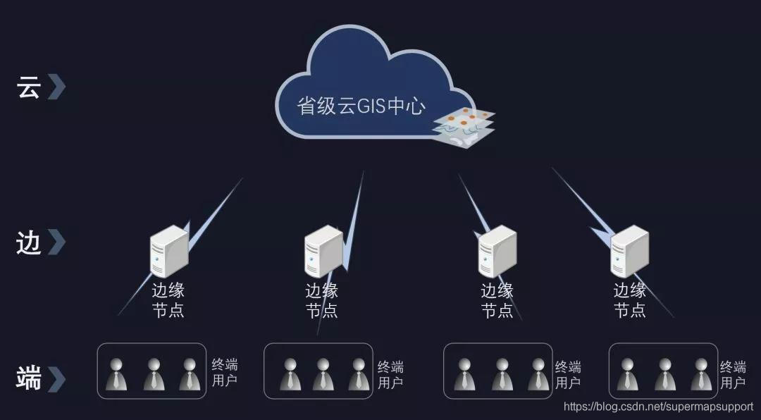 为什么我们需要边缘计算GIS技术