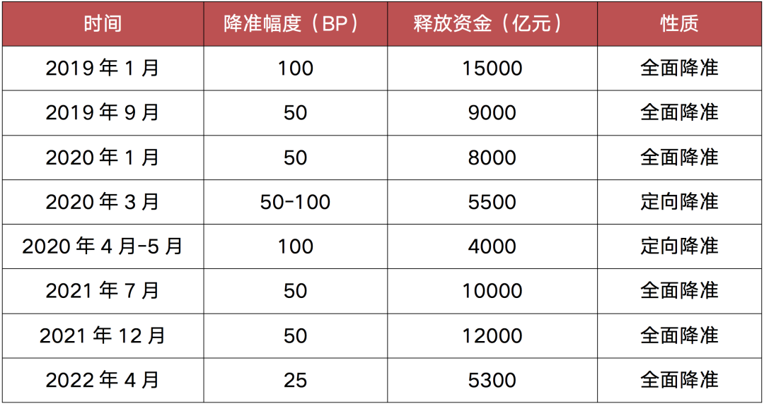 阵地丨2020年以来已6次降准，释放什么信号？