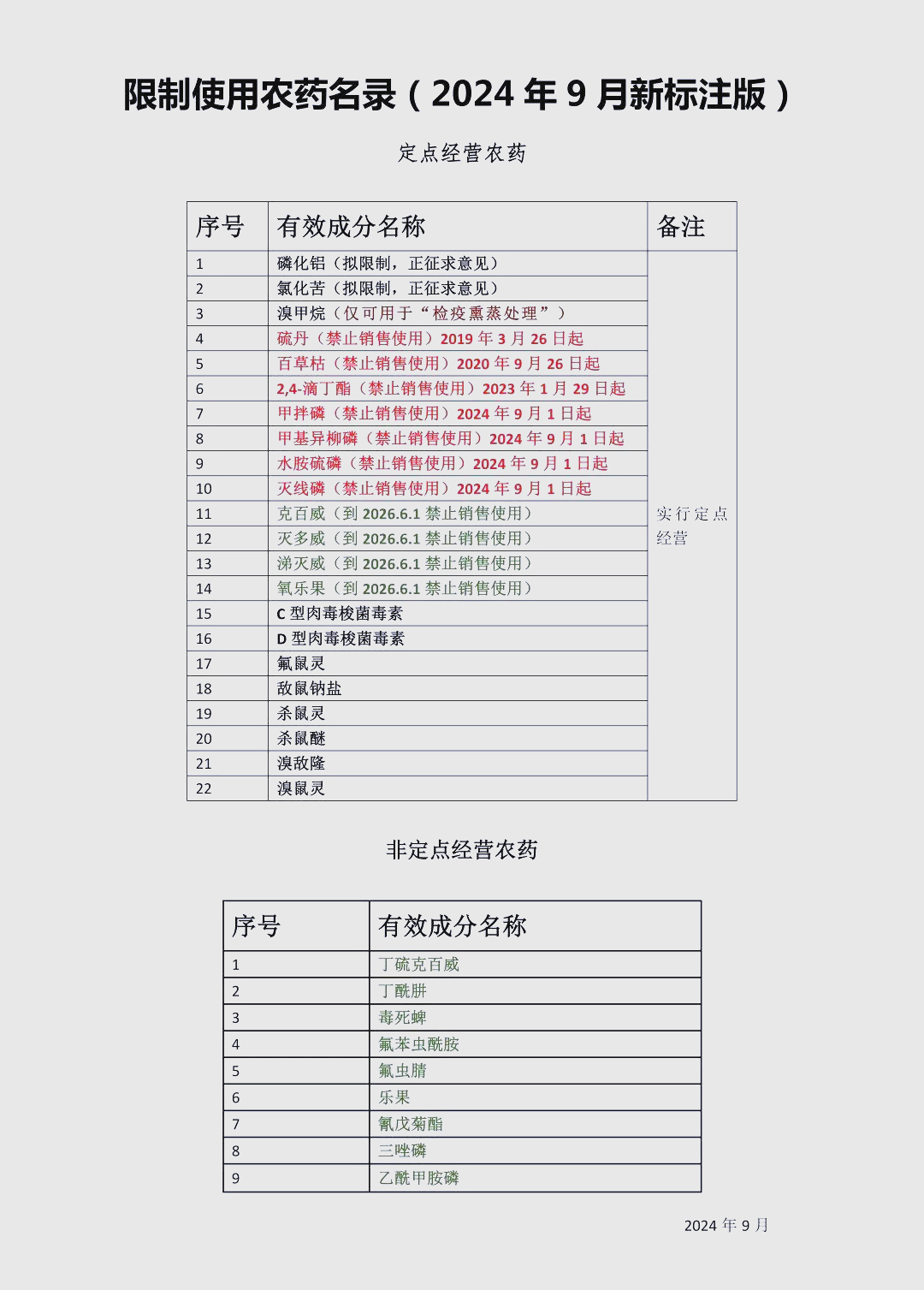 汇总禁限用农药名录与限制使用农药名录2024年9月更新