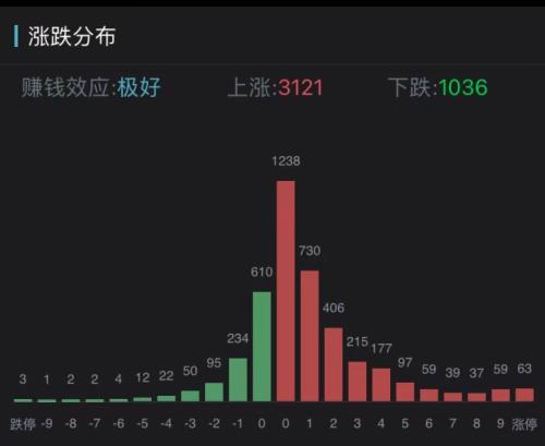 A股沸腾，创业板指创6年新高！7000亿市值新能源车巨头逼近涨停，股民：后悔上周五没加仓