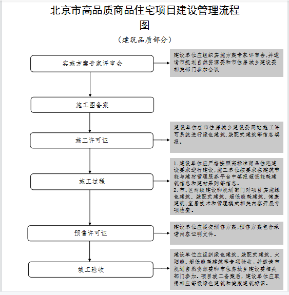 规范高品质商品住宅项目建设 规范高品质商品住宅项目建设