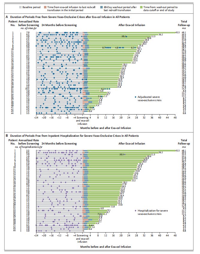 NEJMSCD和β地中海贫血的基因编辑疗法