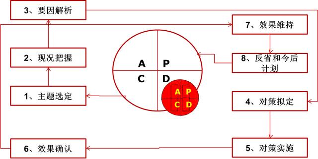 管理能力提升112：PDCA循环管理到极致就是卓越管理！（1）