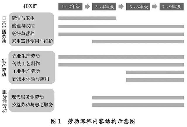 独立设置劳动课程！今年9月起，每个孩子都要学这些