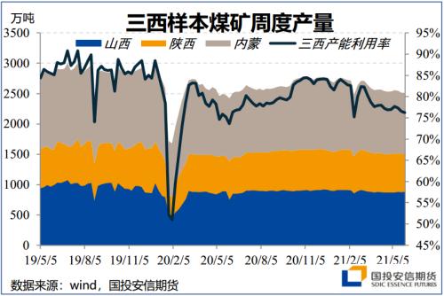 【国投安信|能源调研社】迎峰度夏前的动煤产地调研：产量释放仍需时日，警惕限价风险