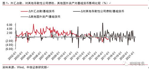 流动性宽松之谜，一个被忽视的因素