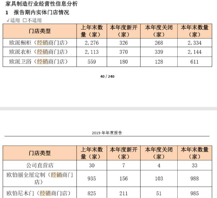 截自欧派家居2019年年报数据