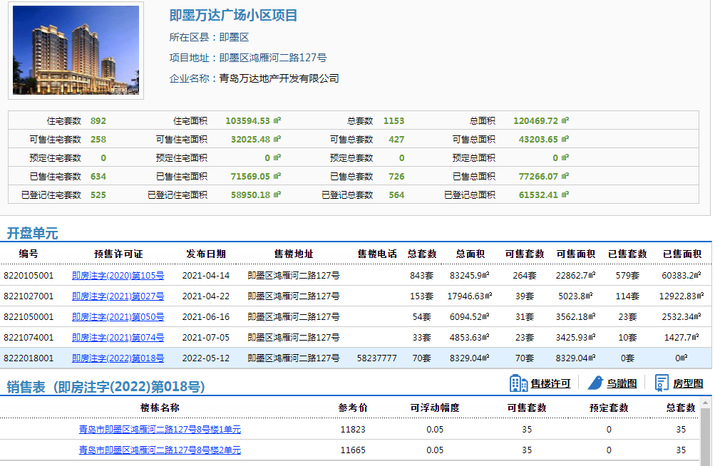 拿证速递|即墨万达广场70套住宅拿预售 参考价约11600元/㎡
