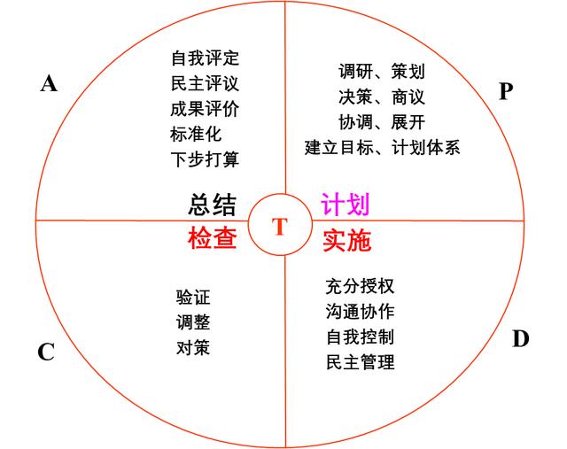 管理能力提升112：PDCA循环管理到极致就是卓越管理！（1）