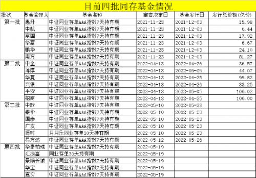 第三批发行“首秀”，合计募资或超百亿！