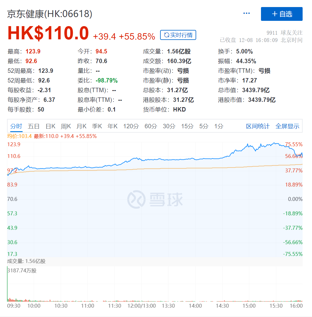 卖药”卖出3000亿，首日股价暴涨5成超阿里健康，刘强东要再造一个京东